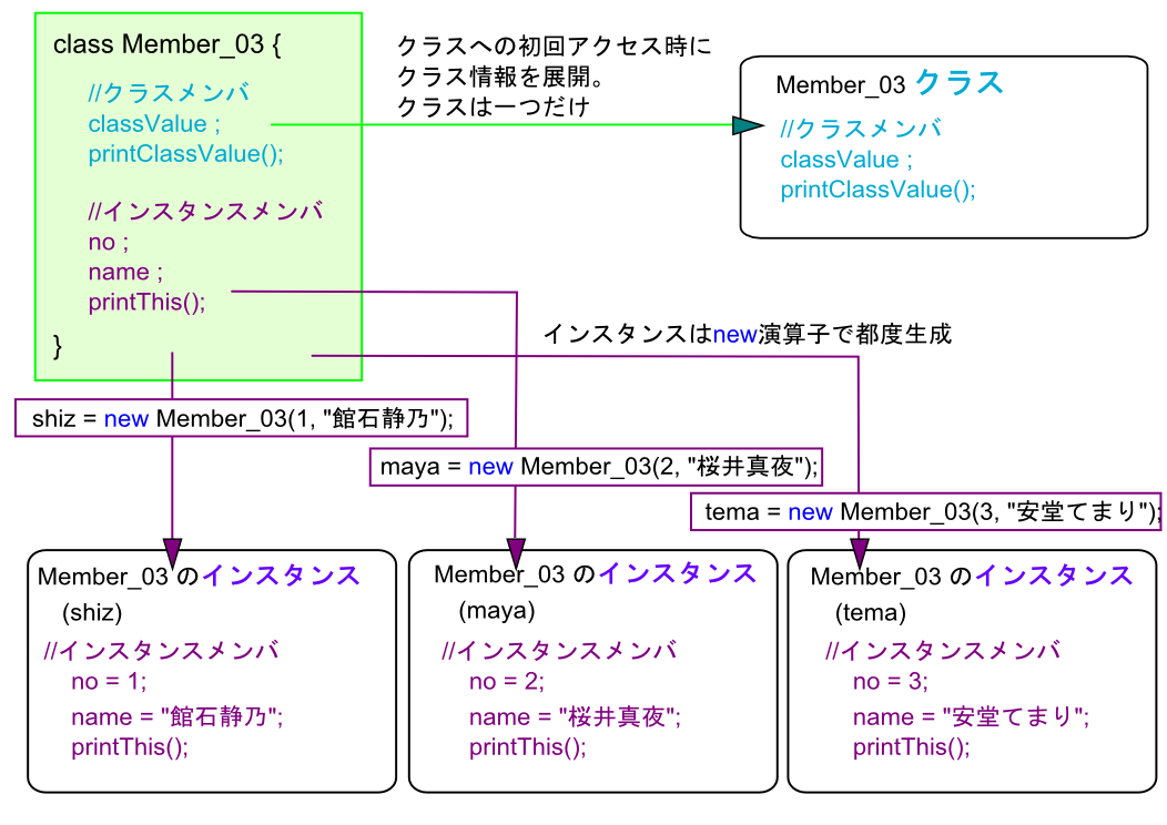 クラスの展開とインスタンス化