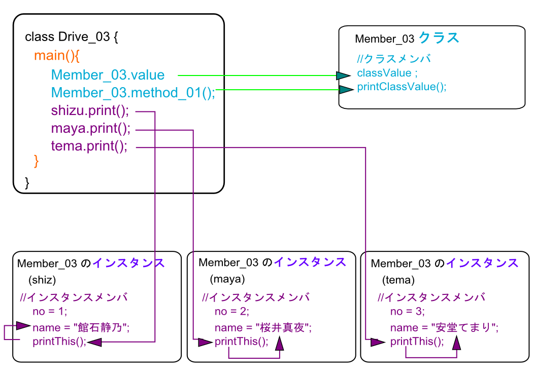 mainメソッドからメンバへのアクセス